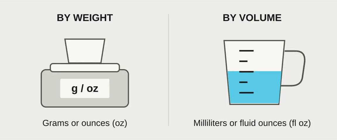 A scale measures mass in grams or ounces; a graduated cup measures volume in milliliters or fluid ounces.